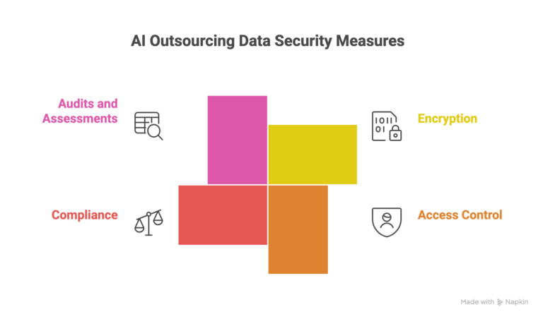AI-driven outsourcing data security