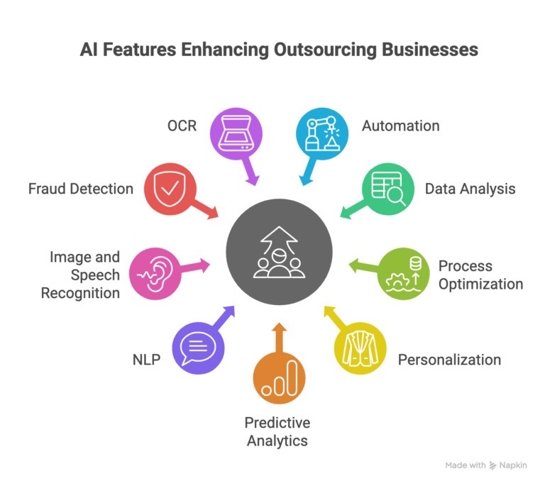 Ai features for outsourcing business