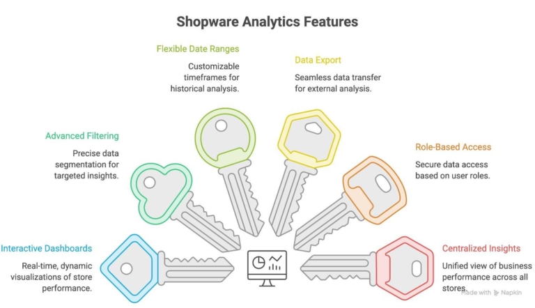 Here are the list of features included in Shopware Analytics
