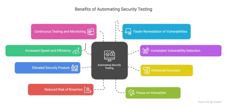 8 benefits of automating security testing