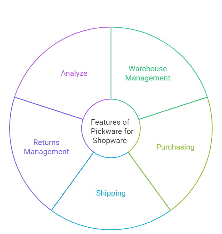 features of pickware
