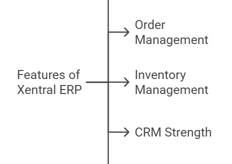 features of xentral erp
