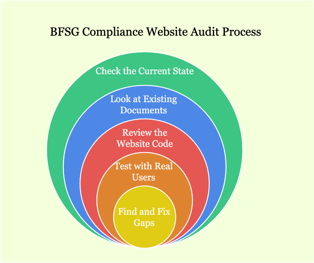 Conduct a BFSG Compliance Audit