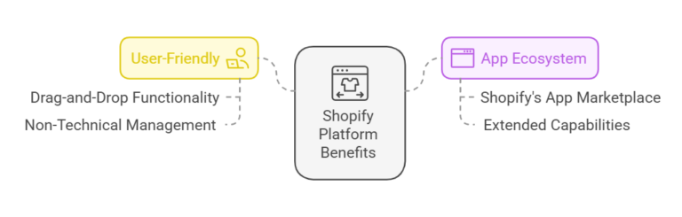 Key benefits of shopify