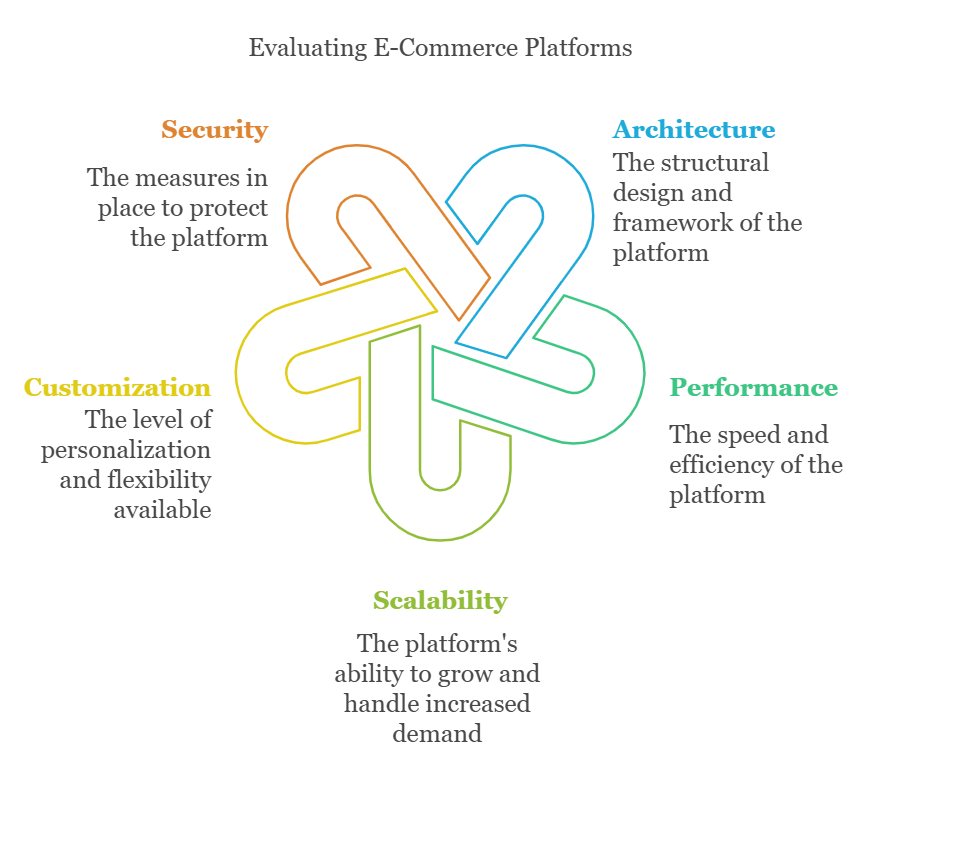 evaluation of ecommerce platform