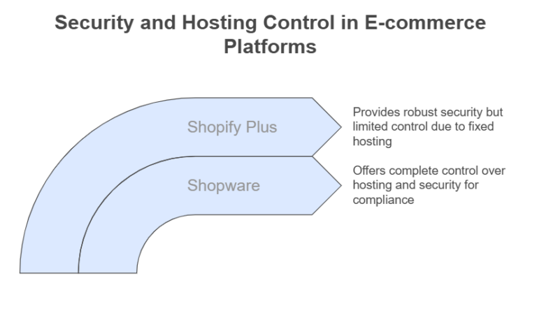 security and hosting control in shopware