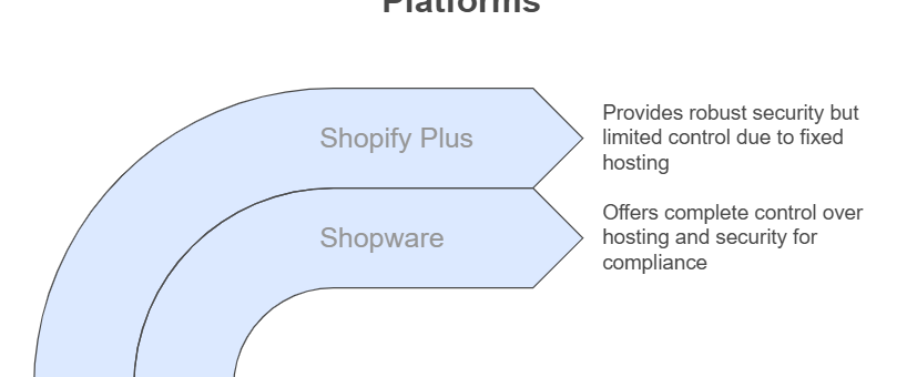 security and hosting control in shopware vs. shopify plus