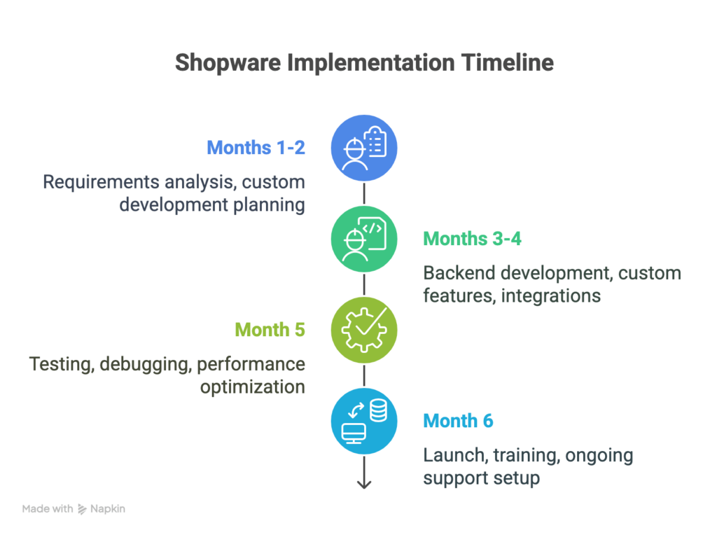 Shopware implementation timeline