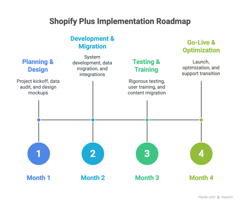 shopify implementation roadmap