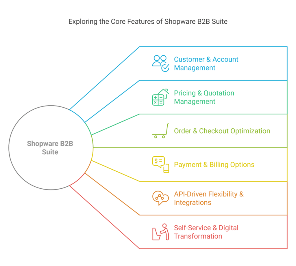 Core features of shopware B2B suite 