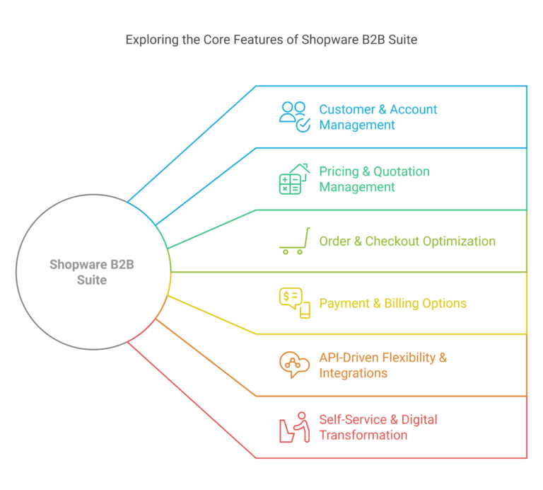 Core features of shopware B2B suite
