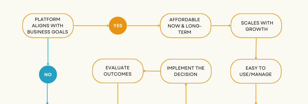 Decision making process