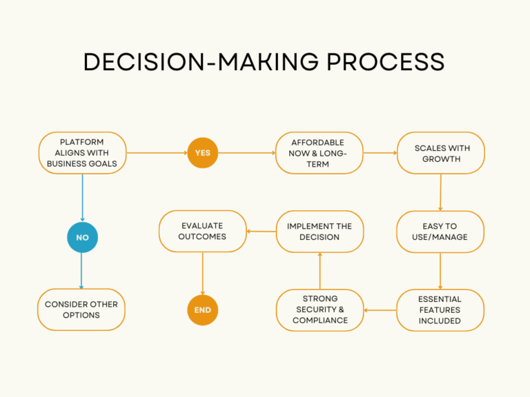 Decision making process
