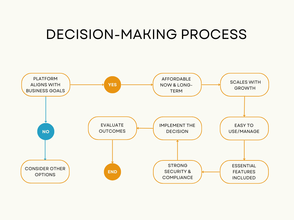 Decision making process