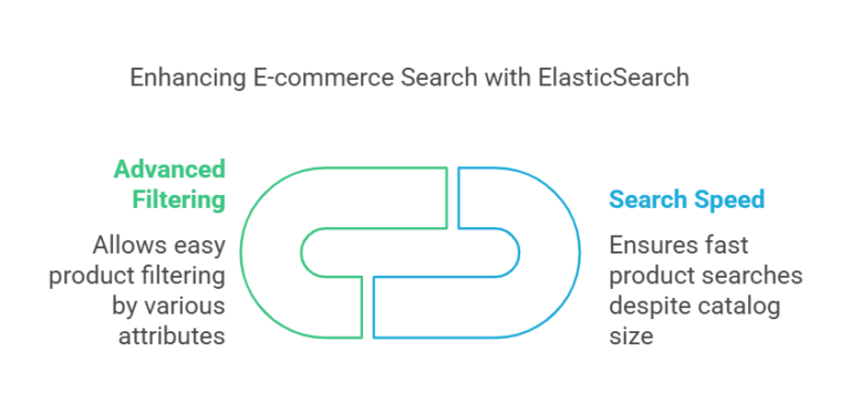 ElasticSearch Integration