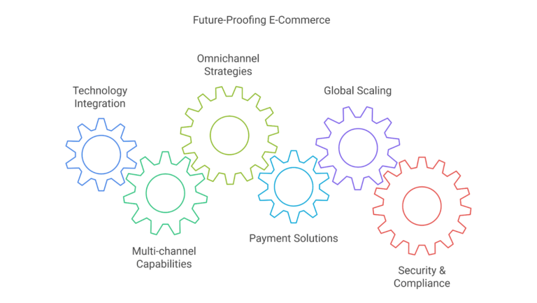 Future proofing e-commerce