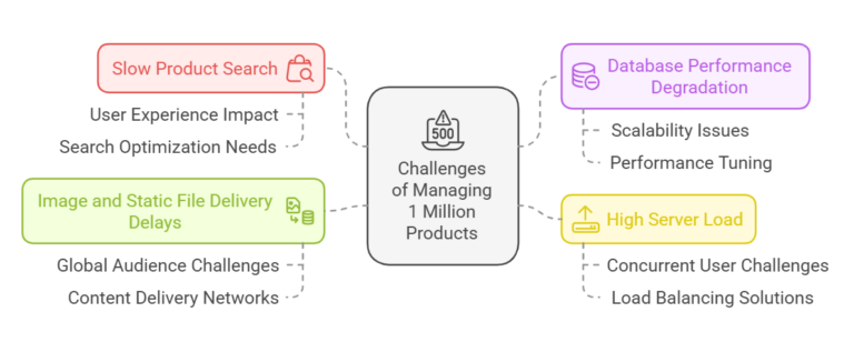 Managing 1 Million Products in shopware
