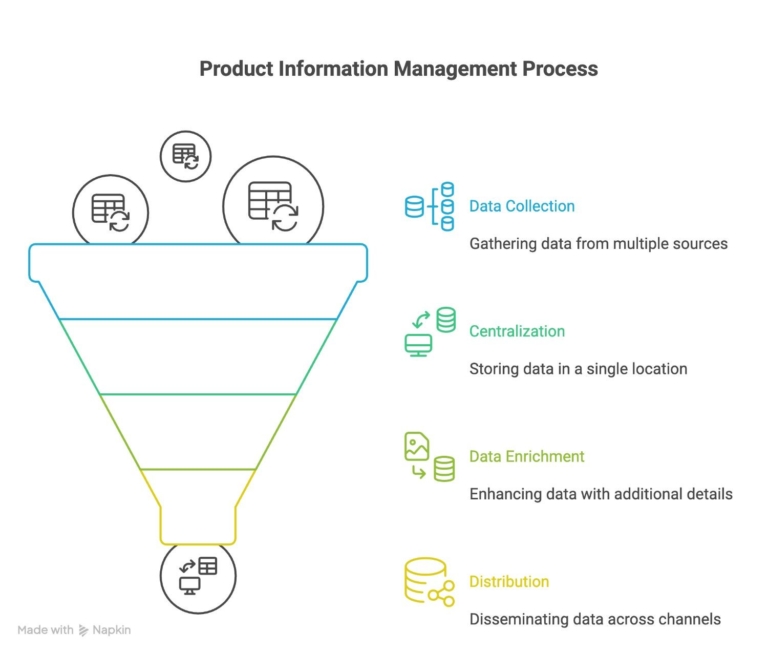 The process of how PIM system works