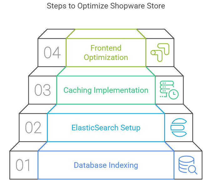 Steps for shopware store Optimization