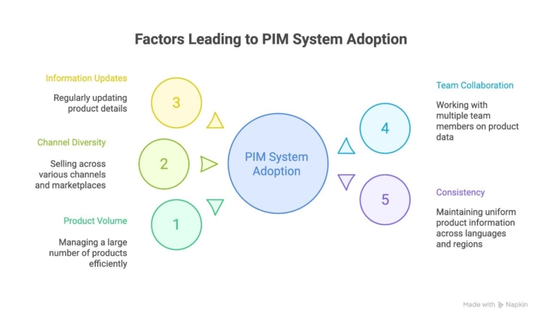 Signs that you need a PIM system