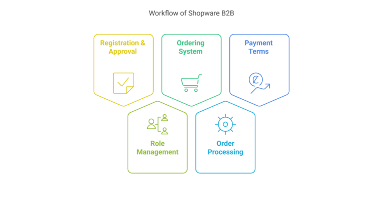 Workflow of shopware B2B