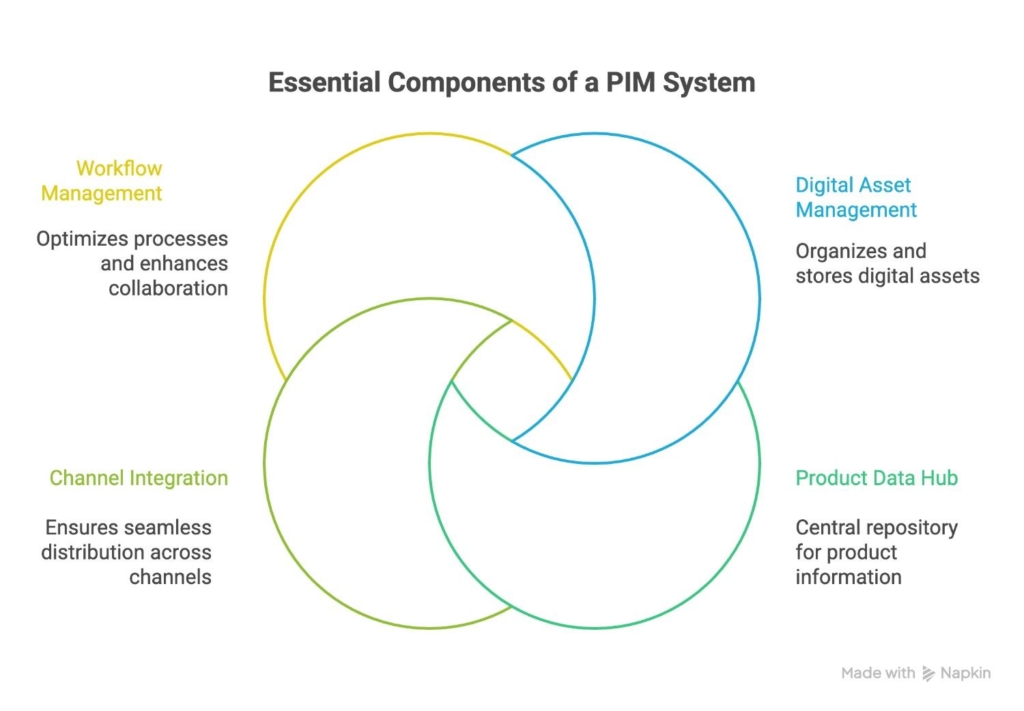 4 components in a PIM system