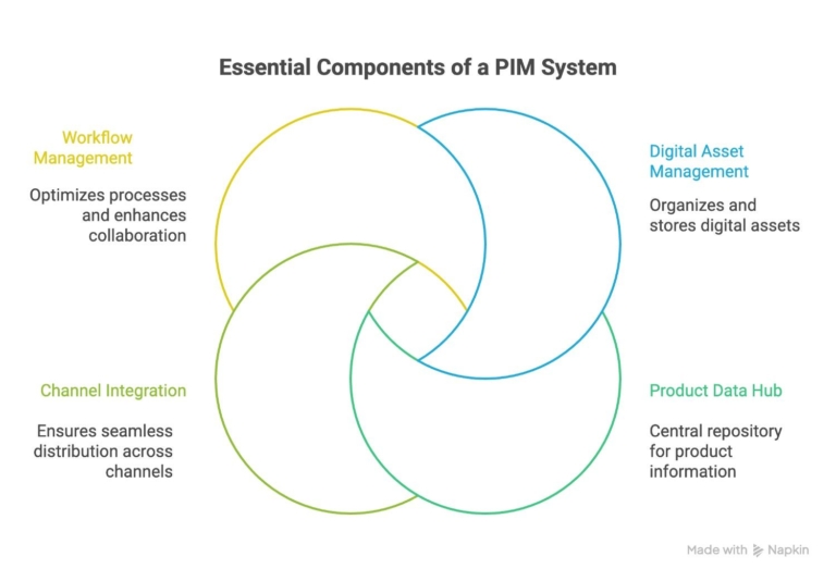 4 components in a PIM system