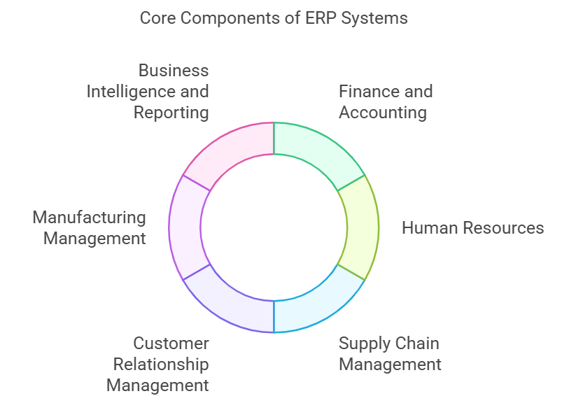 key modules of erp systems