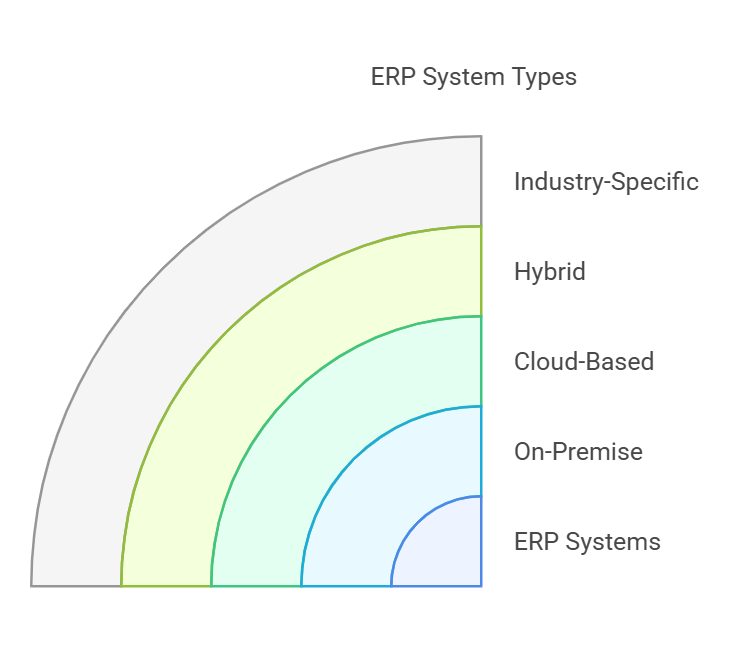 types of erp systems