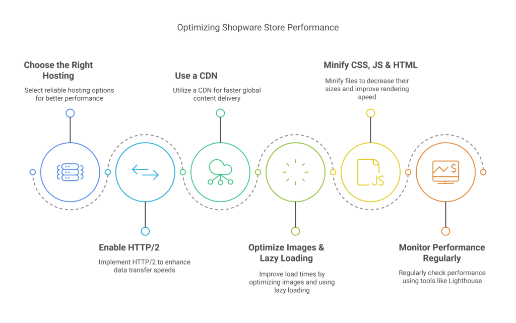 Optimizing shopware store performance 