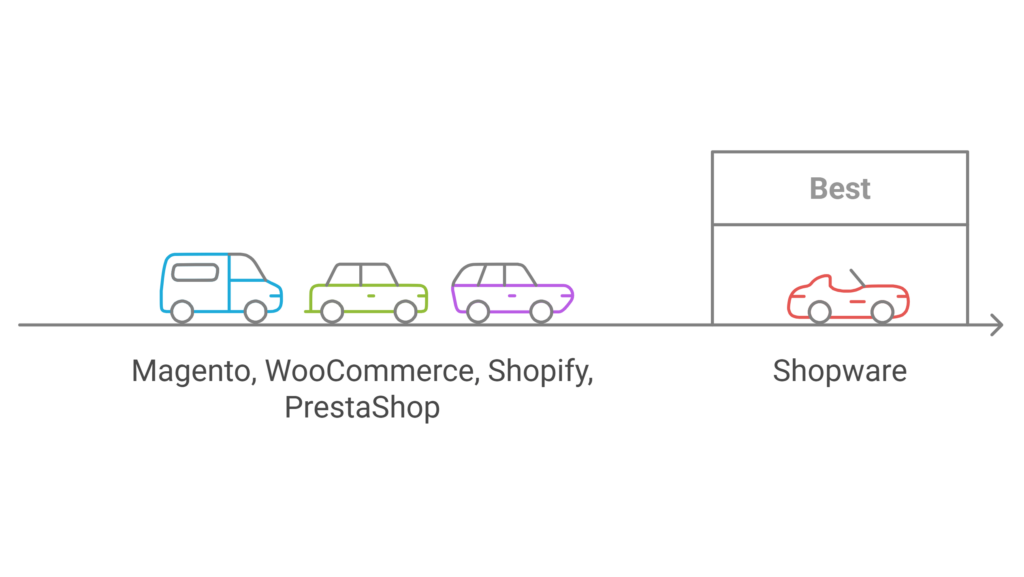 Shopware vs. other e-commerce platforms