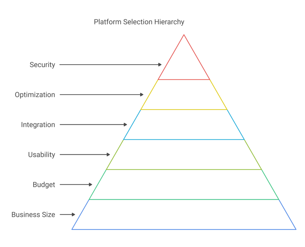 Platform selection
