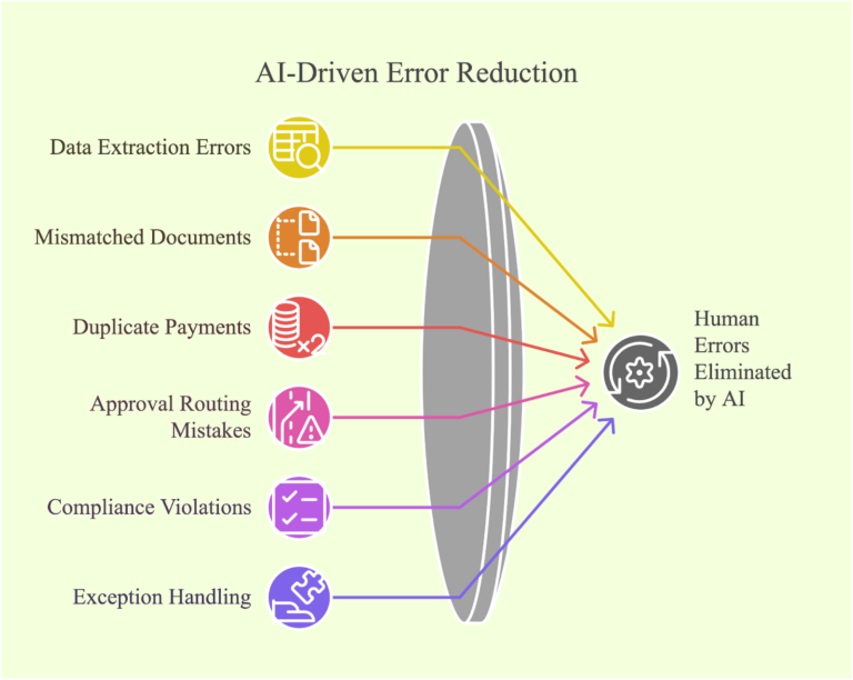 ai driven error reduction