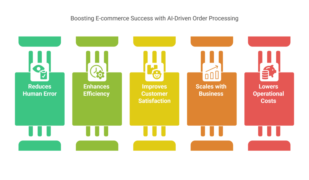 ai driven order processing