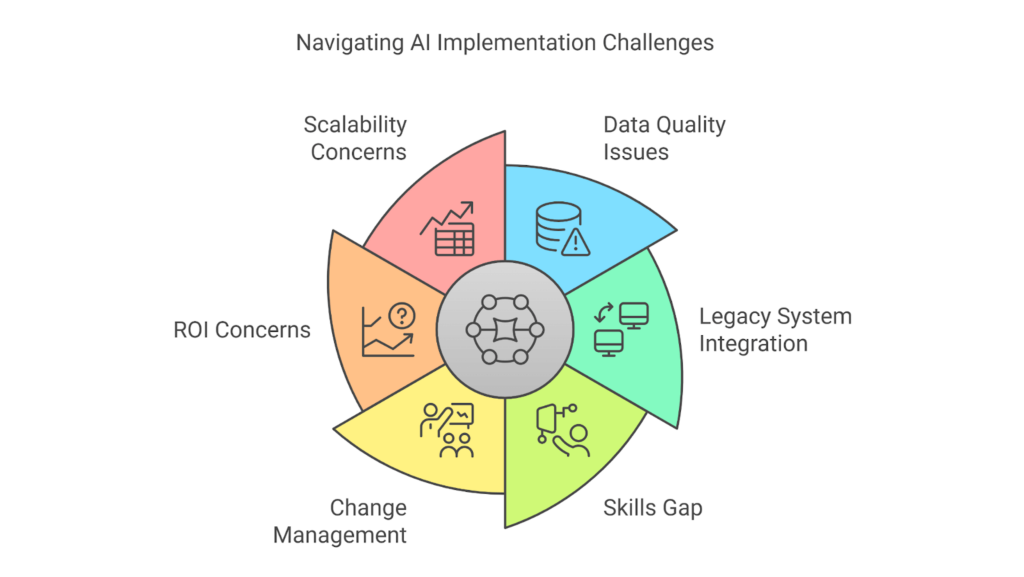 ai implementation challenges