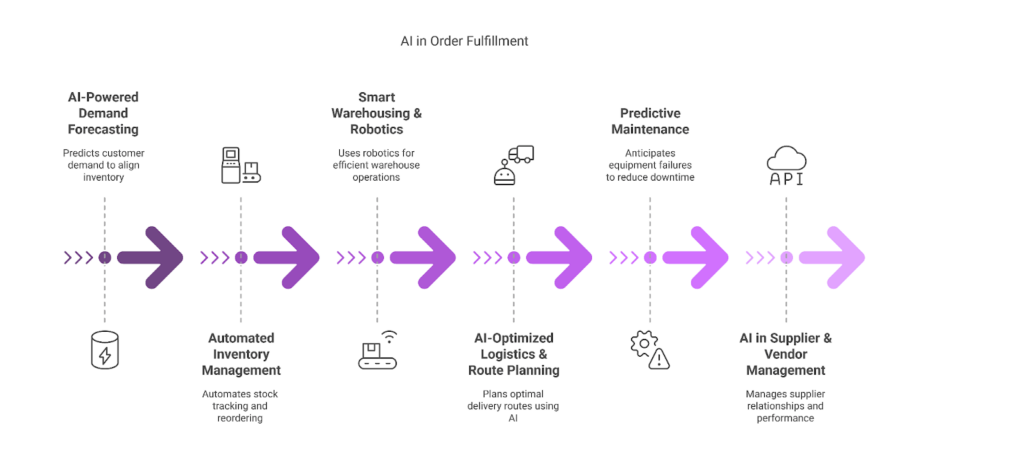 ai in order fulfillment