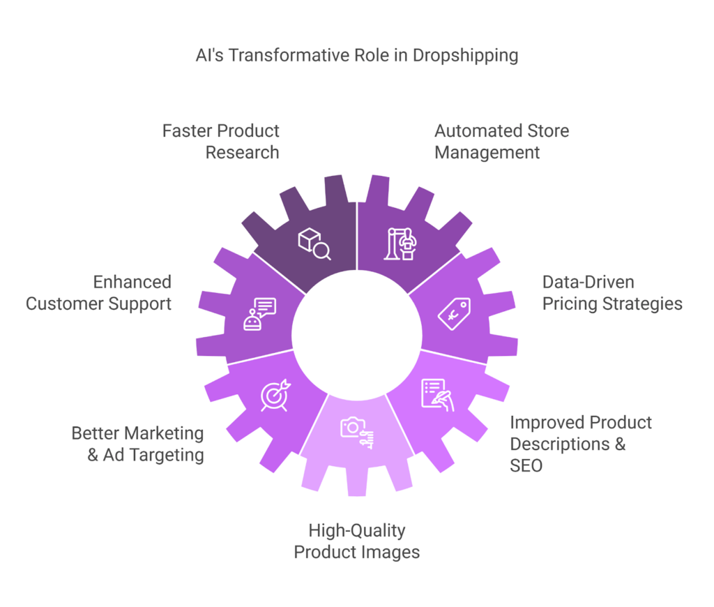 ai role in dropshipping