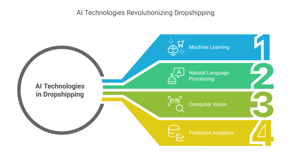 ai technologies in dropshipping