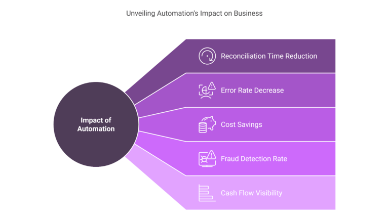 automation impact on business