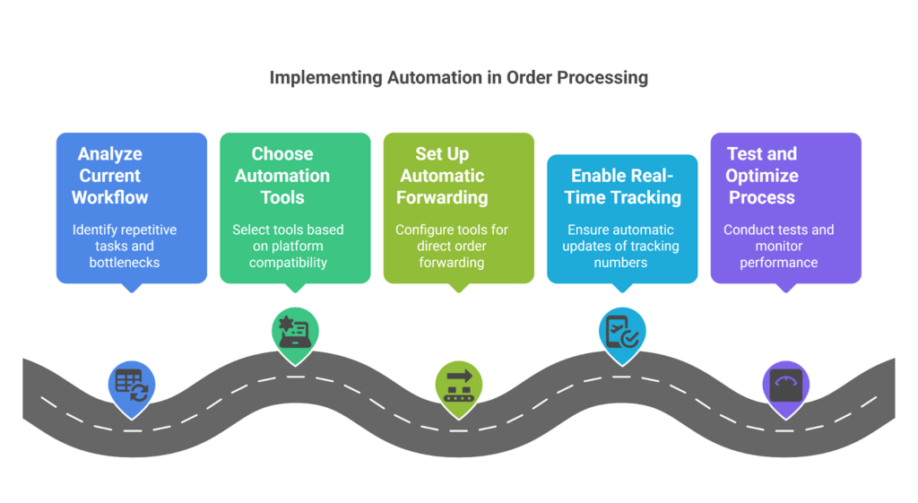 automation in order processing