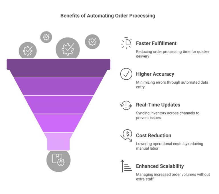 benefits of automating order processing
