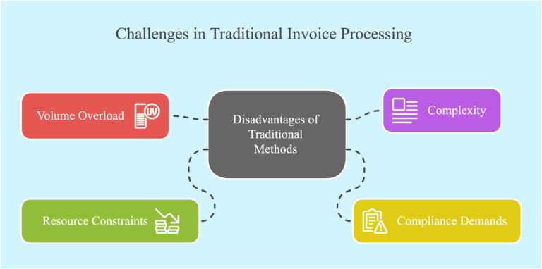 challenges in traditional invoice processing