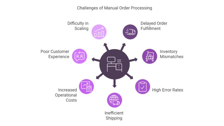 challenges of manual order processing