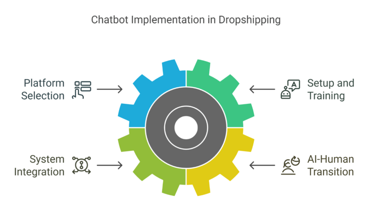 chatbot implementation in dropshipping