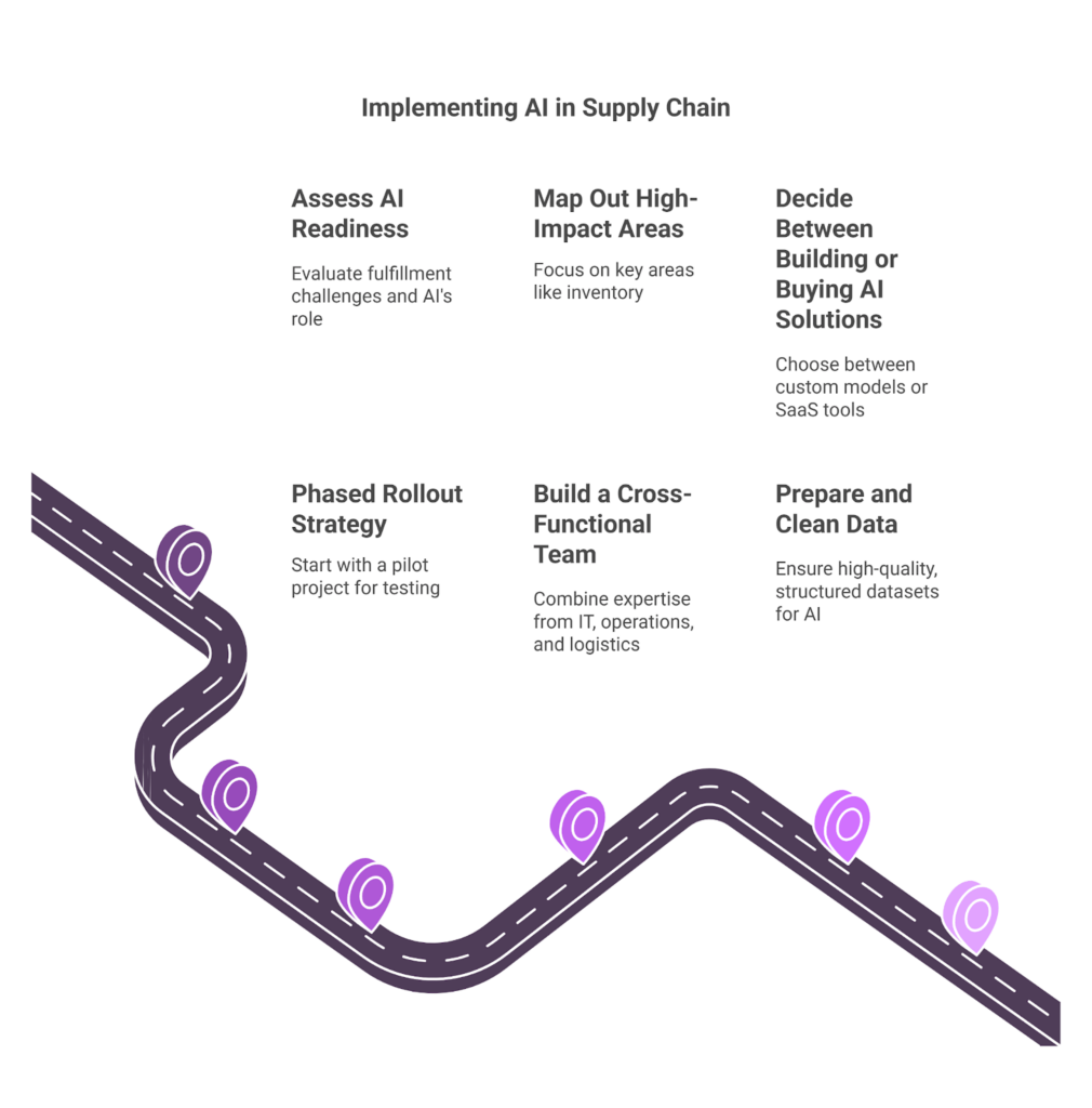 implementing ai in supply chain