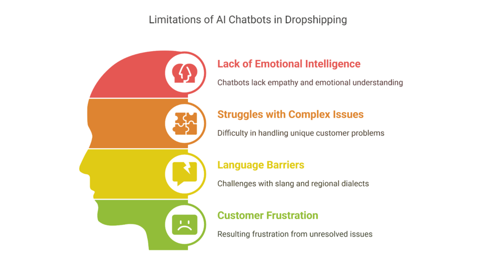 limitations of ai chatbot in dropshipping