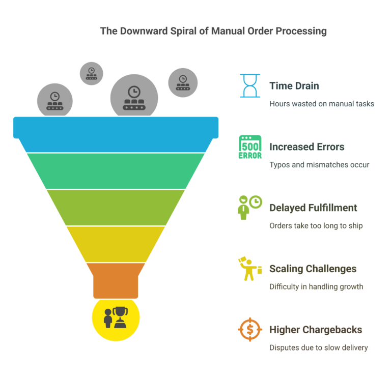 manual order processing