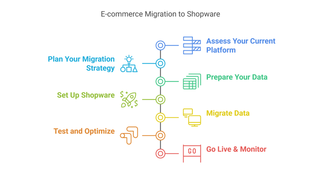 shopware migration