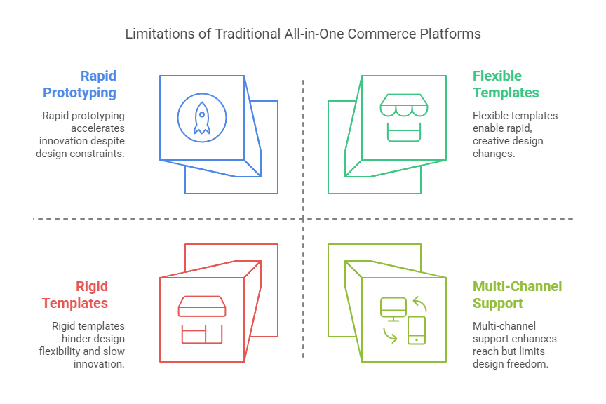 Headless Commerce Comparison