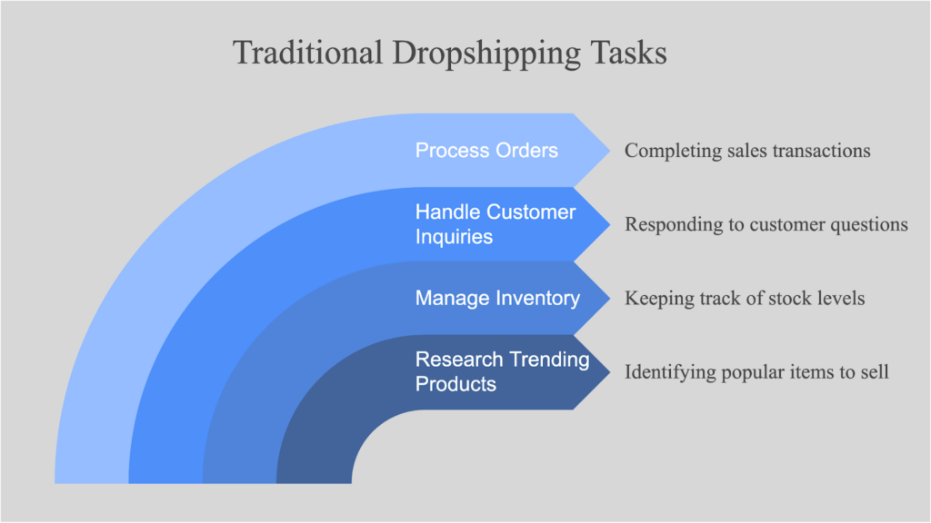 Traditional dropshipping task
